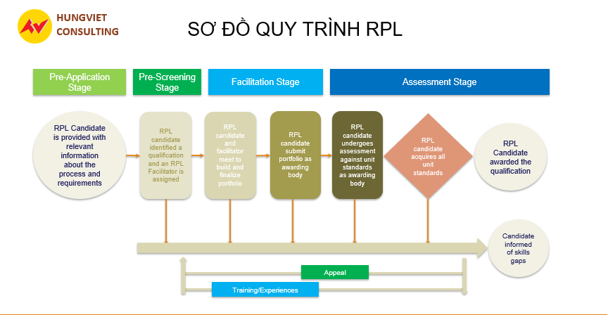 RPL và nhu cầu cấp chứng chỉ nghề