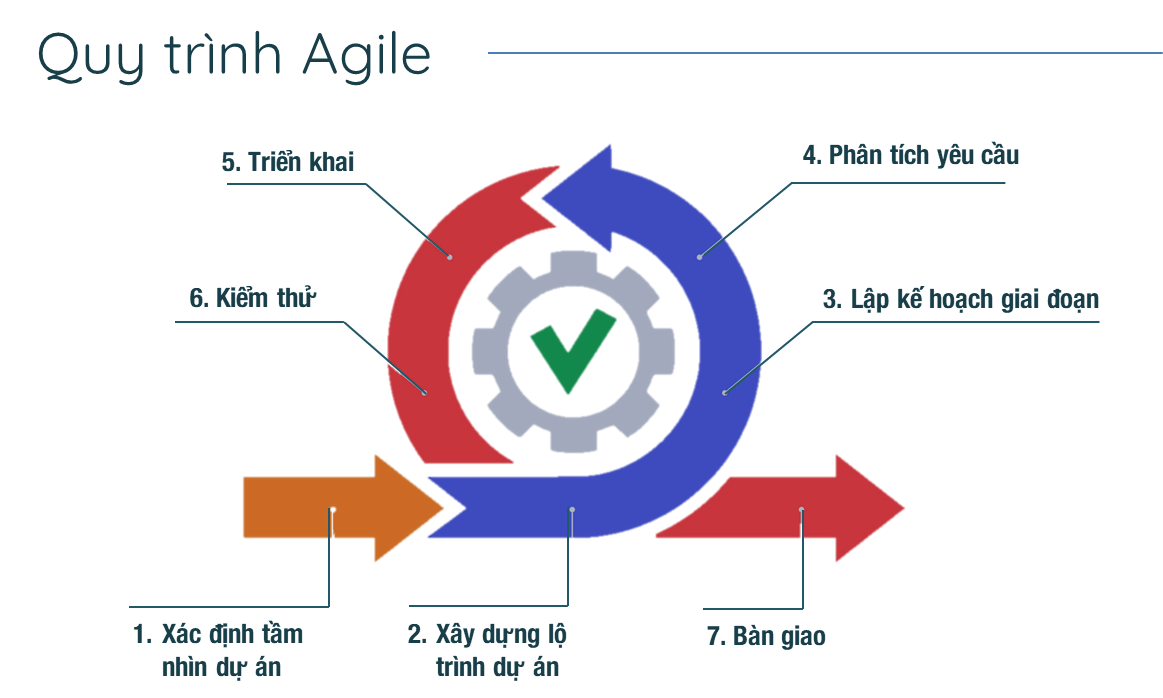 Tổng quan về nguyên tắc Agile